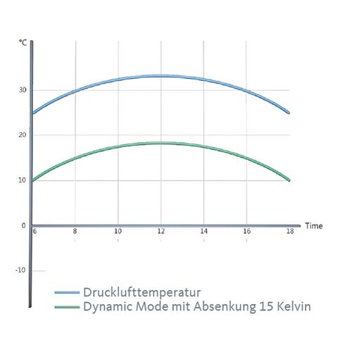 Funktion: Spülluft fließtDie Steuerung vergleicht ständig den gemessenen Trocknungsgrad des Messgases mit dem am DRYPOINT® M eco control individuell eingestellten Sollwert. Bei Abweichungen wird die Ventileinheit angesteuert: Magnetkern (2) und Kolben (3) schließen den Ventilsitz und damit fließt Druckluft durch die Spülluftdüse (4) zum Membrantrockner. Die Trocknung setzt unmittelbar ein.